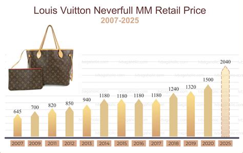 louis vuitton revenue history|Louis Vuitton sales 2023.